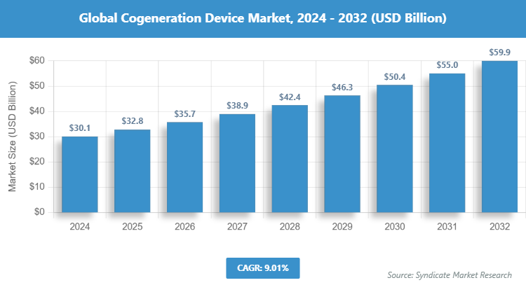 Global Cogeneration Device Market Size