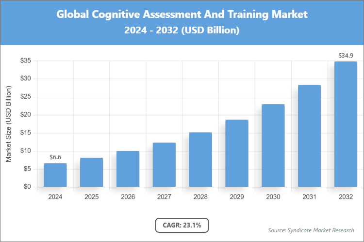 Global Cognitive Assessment And Training Market Size