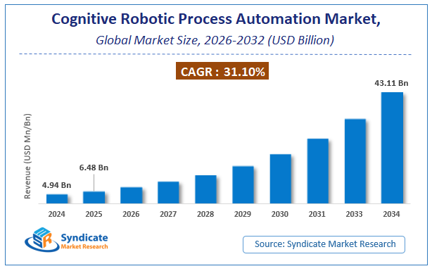 Global Cognitive Robotic Process Automation Market Size