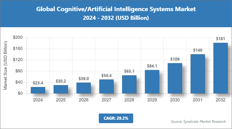 Global Cognitive/Artificial Intelligence Systems Market Size