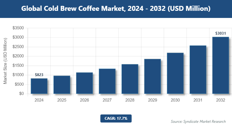 Global Cold Brew Coffee Market Size