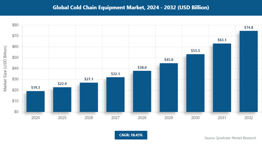 Global Cold Chain Equipment Market Size