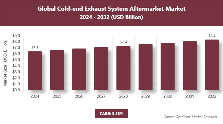 Global Cold-end Exhaust System Aftermarket Market Size