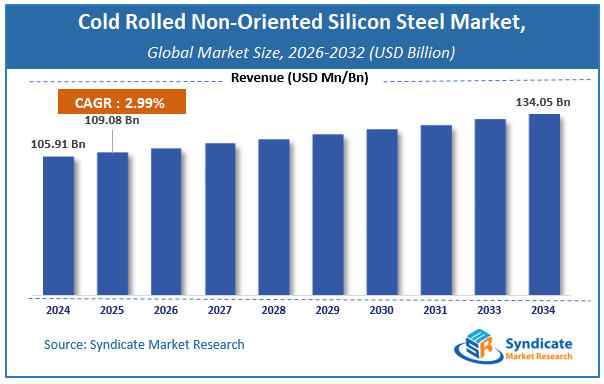 Global Cold Rolled Non-Oriented Silicon Steel Market Size