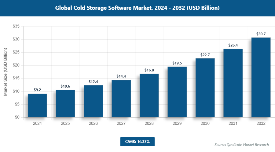 Global Cold Storage Software Market Size