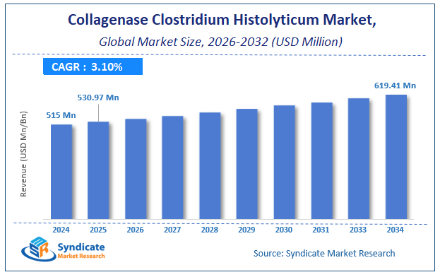 Global Collagenase Clostridium Histolyticum Market Size