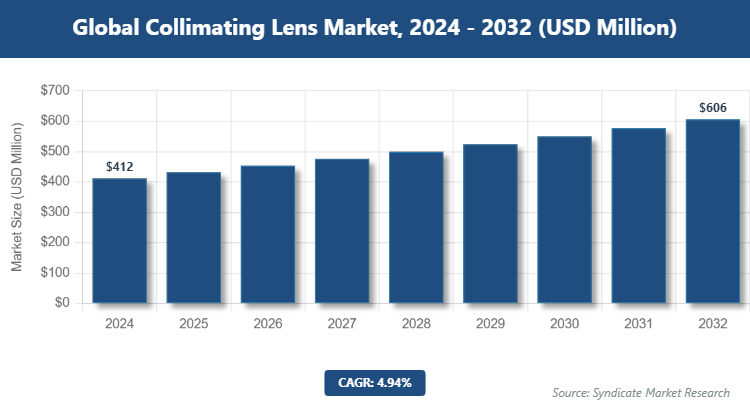 Global Collimating Lens Market Size