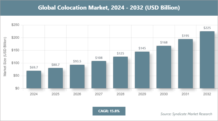 Global Colocation Market Size