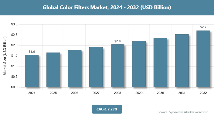 Global Color Filters Market Size, Share, Growth Analysis, 2032