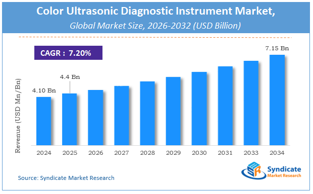 Global Color Ultrasonic Diagnostic Instrument Market Size