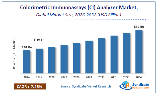 Global Colorimetric Immunoassays (CI) Analyzer Market Size