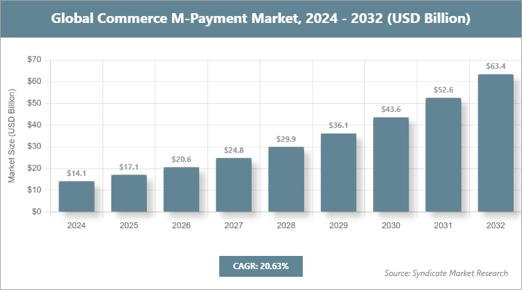 Global Commerce M-Payment Market Size