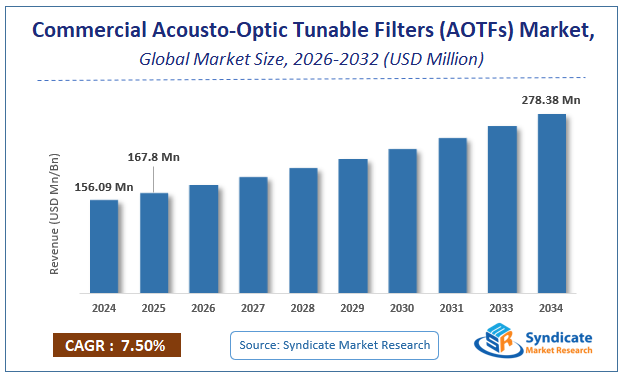Global Commercial Acousto-Optic Tunable Filters (AOTFs) Market Size