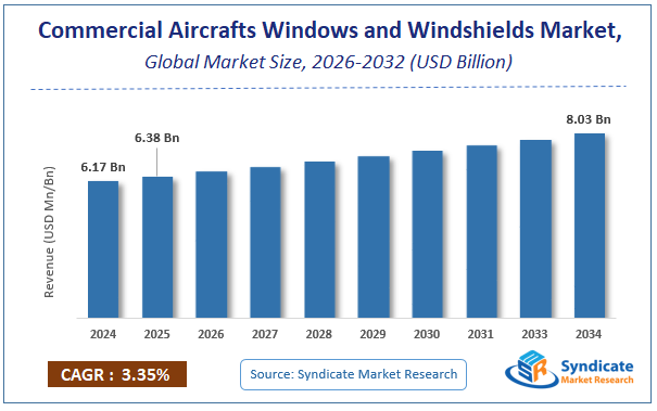 Global Commercial Aircrafts Windows and Windshields Market Size