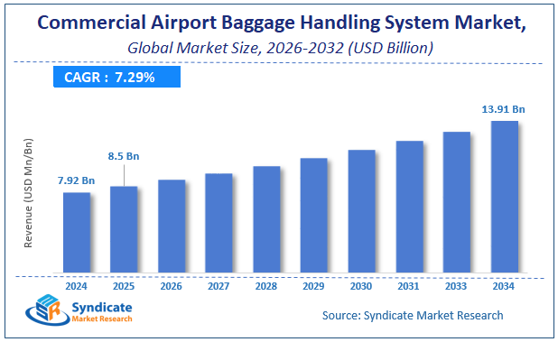 Global Commercial Airport Baggage Handling System Market Size