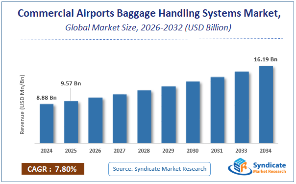 Global Commercial Airports Baggage Handling Systems Market Size
