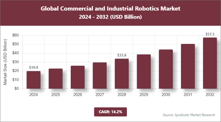 Global Commercial and Industrial Robotics Market Size