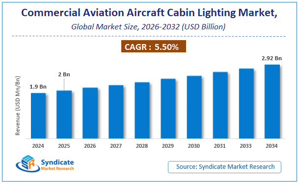 Global Commercial Aviation Aircraft Cabin Lighting Market Size