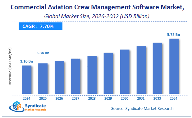 Global Commercial Aviation Crew Management Software Market Size