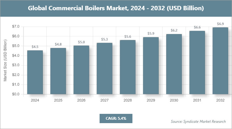 Global Commercial Boilers Market Size