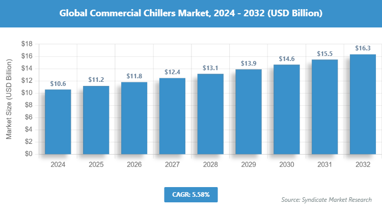 Global Commercial Chillers Market Size