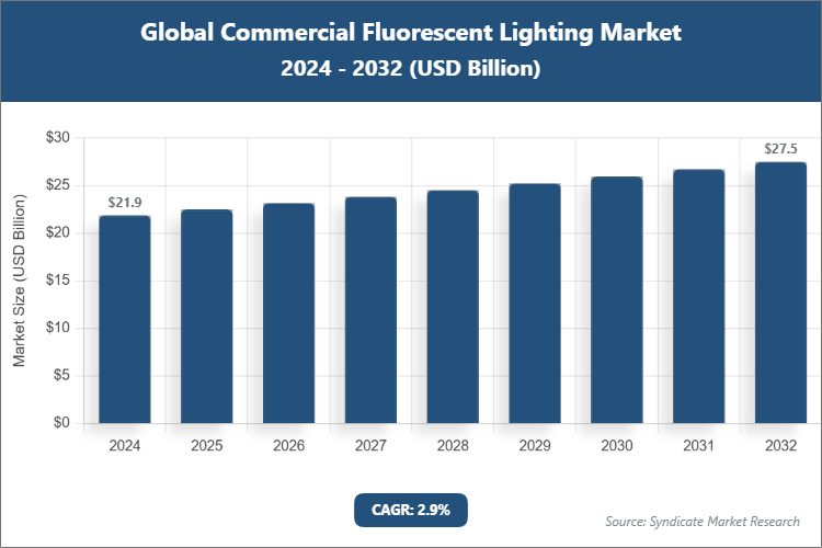 Global Commercial Fluorescent Lighting Market Size