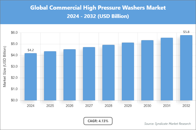 Global Commercial High Pressure Washers Market Size