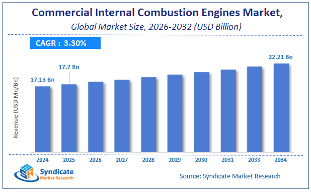 Global Commercial Internal Combustion Engines Market Size