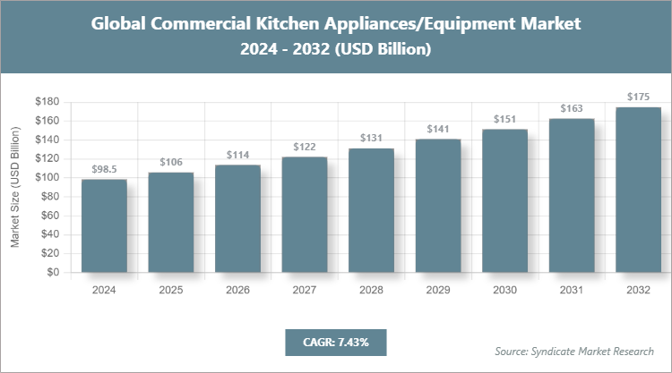Global Commercial Kitchen Appliances/Equipment Market Size