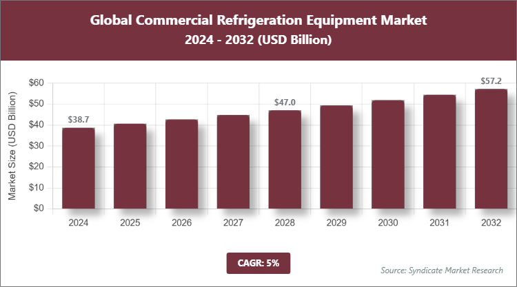Global Commercial Refrigeration Equipment Market Size