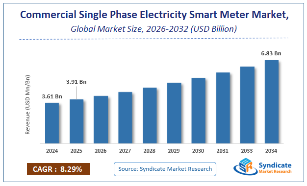 Global Commercial Single Phase Electricity Smart Meter Market Size
