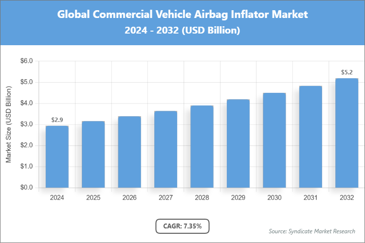 Global Commercial Vehicle Airbag Inflator Market Size