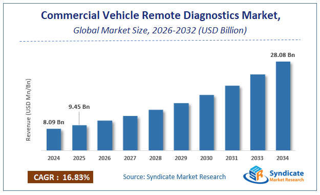 Global Commercial Vehicle Remote Diagnostics Market Size