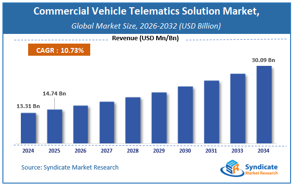 Global Commercial Vehicle Telematics Solution Market Size