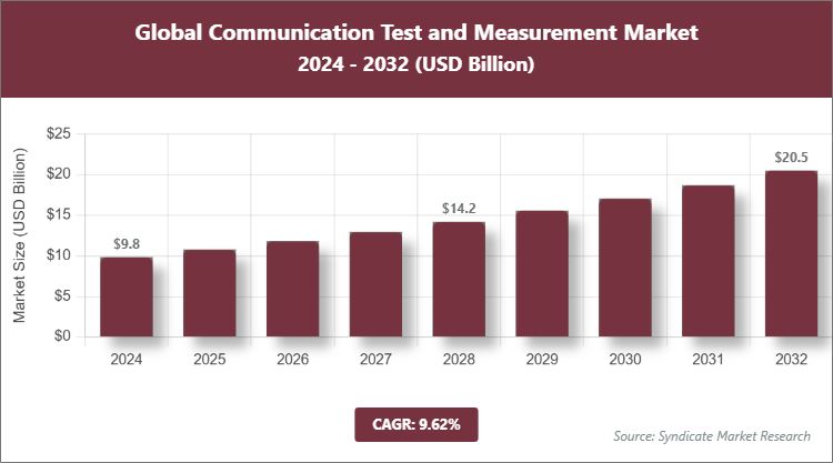 Global Communication Test and Measurement Market Size