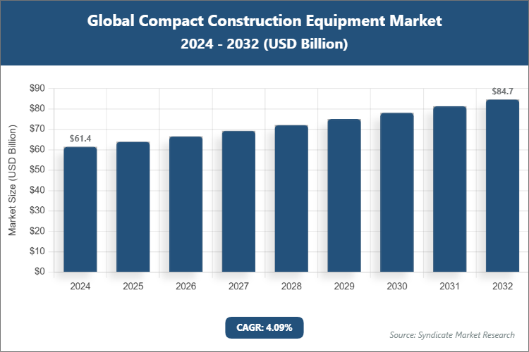 Global Compact Construction Equipment Market Size