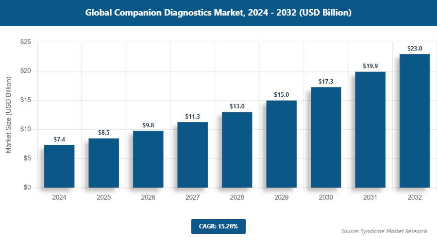 Global Companion Diagnostics Market Size