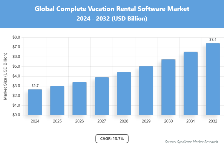 Global Complete Vacation Rental Software Market Size