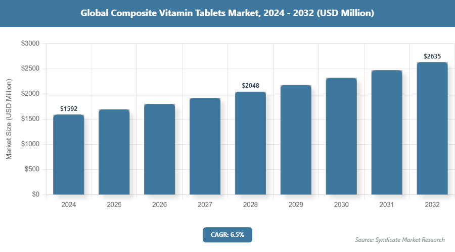 Global Composite Vitamin Tablets Market Size