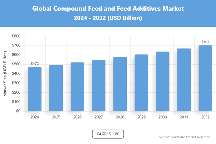Global Compound Feed and Feed Additives Market Size