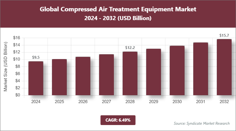 Global Compressed Air Treatment Equipment Market Size