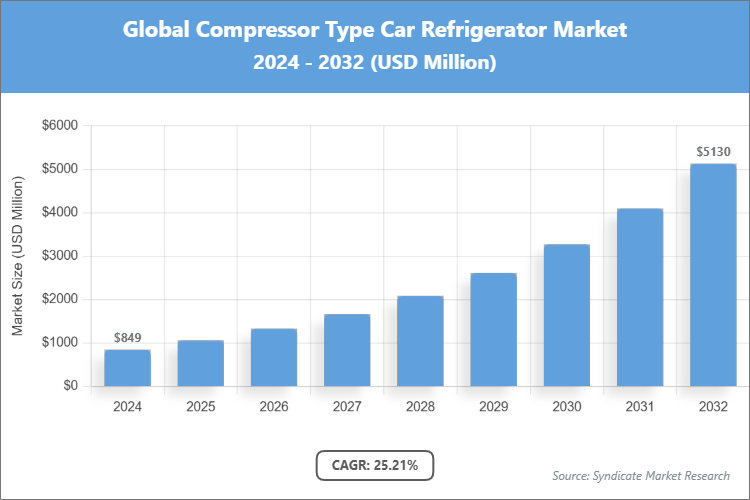 Global Compressor Type Car Refrigerator Market Size