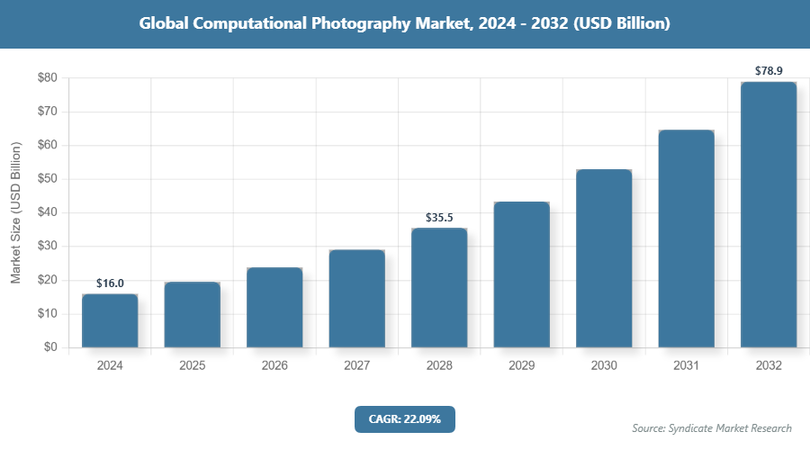 Global Computational Photography Market Size