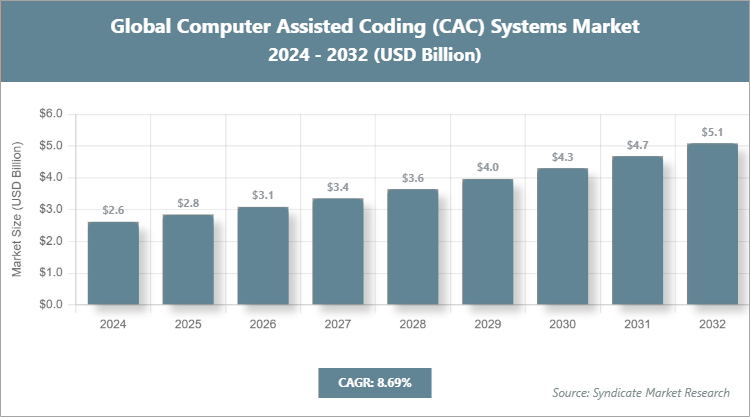Global Computer Assisted Coding (CAC) Systems Market Size