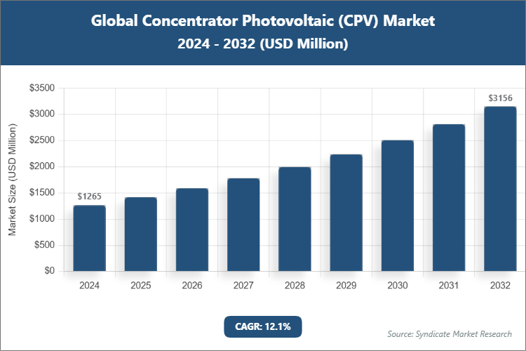 Global Concentrator Photovoltaic (CPV) Market Size