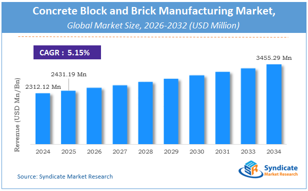 Global Concrete Block and Brick Manufacturing Market Size