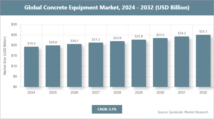 Global Concrete Equipment Market Size
