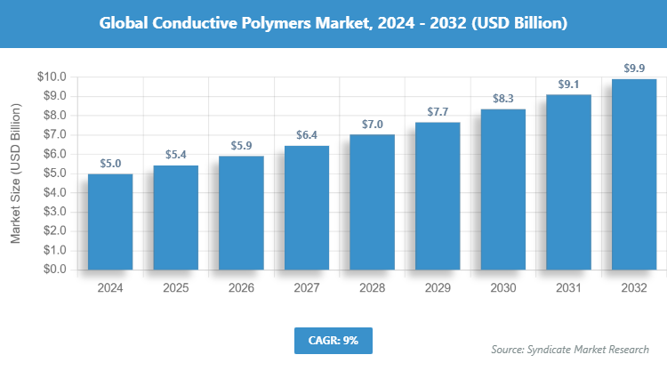Global Conductive Polymers Market Size