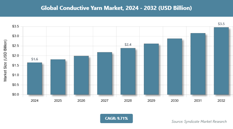 Global Conductive Yarn Market Size