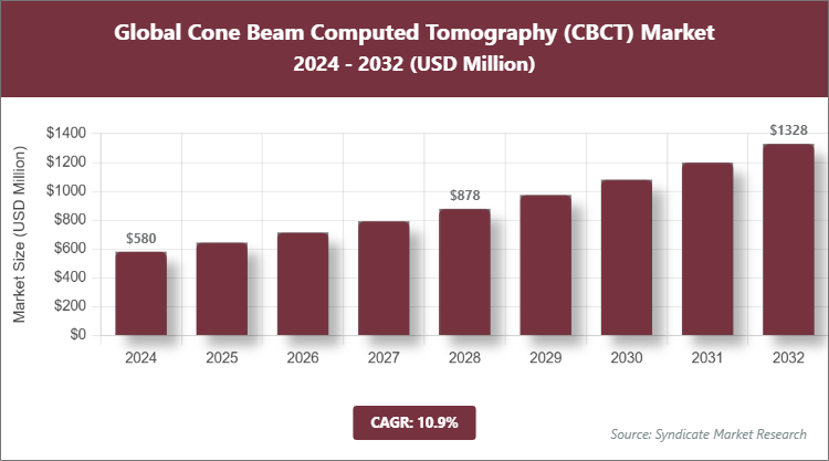 Global Cone Beam Computed Tomography (CBCT) Market Size